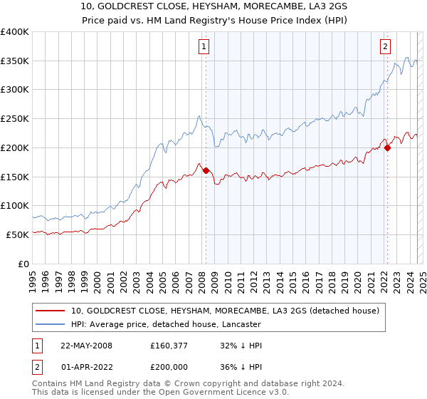 10, GOLDCREST CLOSE, HEYSHAM, MORECAMBE, LA3 2GS: Price paid vs HM Land Registry's House Price Index