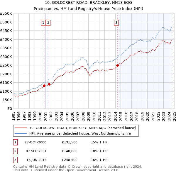 10, GOLDCREST ROAD, BRACKLEY, NN13 6QG: Price paid vs HM Land Registry's House Price Index