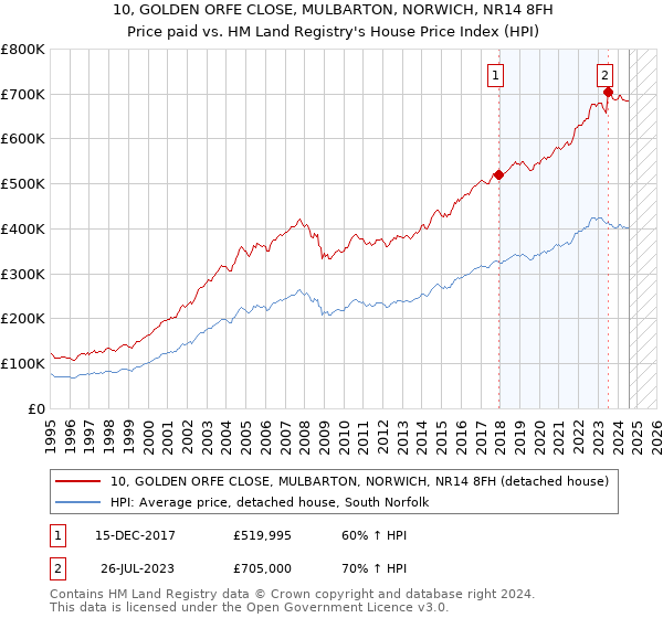 10, GOLDEN ORFE CLOSE, MULBARTON, NORWICH, NR14 8FH: Price paid vs HM Land Registry's House Price Index