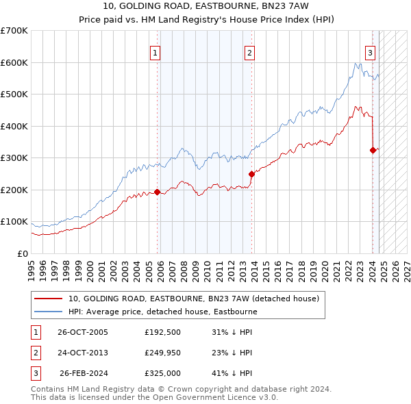 10, GOLDING ROAD, EASTBOURNE, BN23 7AW: Price paid vs HM Land Registry's House Price Index