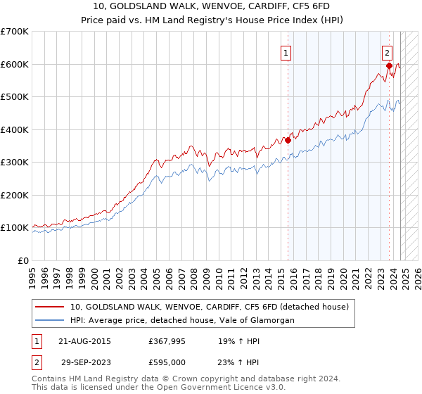 10, GOLDSLAND WALK, WENVOE, CARDIFF, CF5 6FD: Price paid vs HM Land Registry's House Price Index