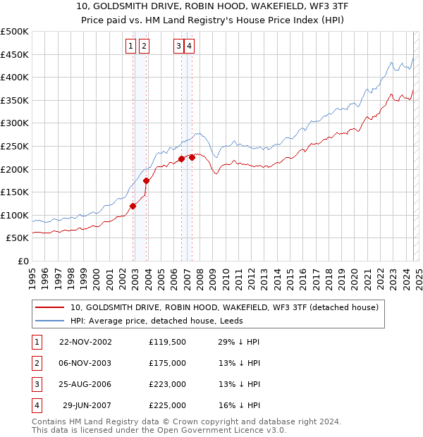 10, GOLDSMITH DRIVE, ROBIN HOOD, WAKEFIELD, WF3 3TF: Price paid vs HM Land Registry's House Price Index