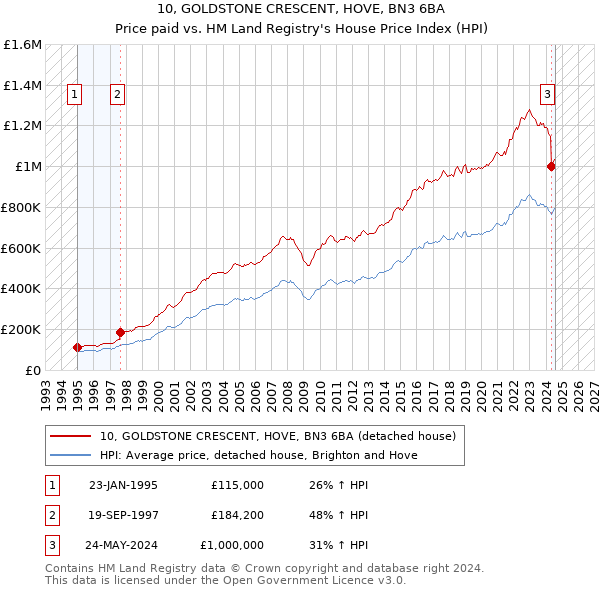 10, GOLDSTONE CRESCENT, HOVE, BN3 6BA: Price paid vs HM Land Registry's House Price Index