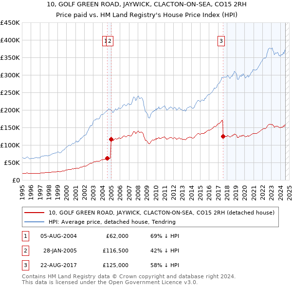 10, GOLF GREEN ROAD, JAYWICK, CLACTON-ON-SEA, CO15 2RH: Price paid vs HM Land Registry's House Price Index