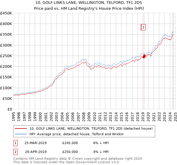 10, GOLF LINKS LANE, WELLINGTON, TELFORD, TF1 2DS: Price paid vs HM Land Registry's House Price Index