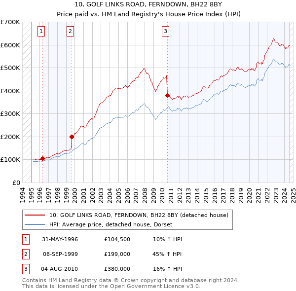 10, GOLF LINKS ROAD, FERNDOWN, BH22 8BY: Price paid vs HM Land Registry's House Price Index