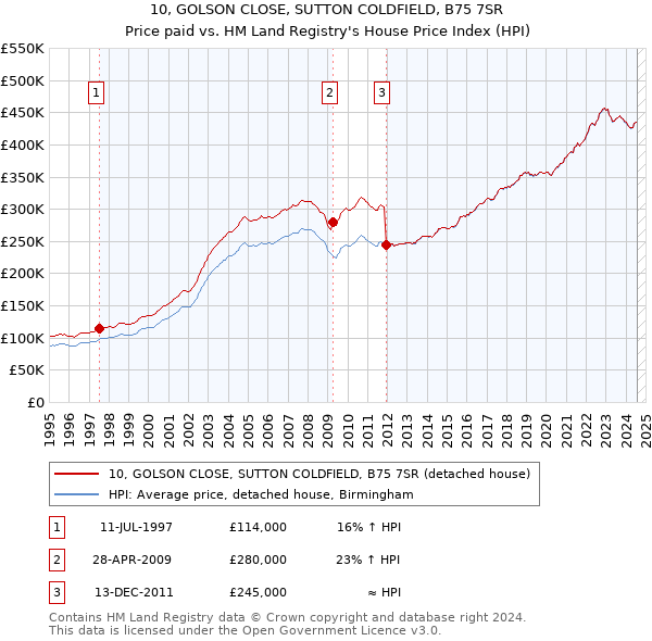 10, GOLSON CLOSE, SUTTON COLDFIELD, B75 7SR: Price paid vs HM Land Registry's House Price Index