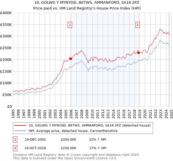 10, GOLWG Y MYNYDD, BETWS, AMMANFORD, SA18 2PZ: Price paid vs HM Land Registry's House Price Index