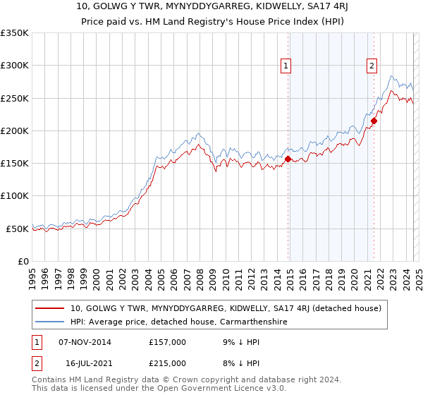 10, GOLWG Y TWR, MYNYDDYGARREG, KIDWELLY, SA17 4RJ: Price paid vs HM Land Registry's House Price Index