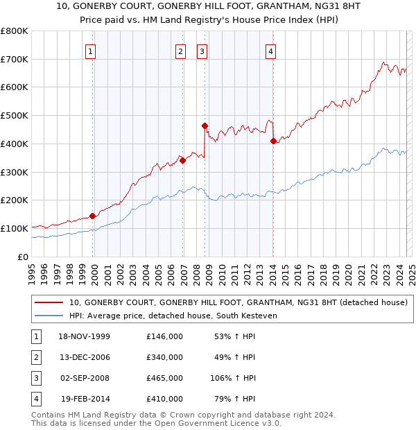 10, GONERBY COURT, GONERBY HILL FOOT, GRANTHAM, NG31 8HT: Price paid vs HM Land Registry's House Price Index