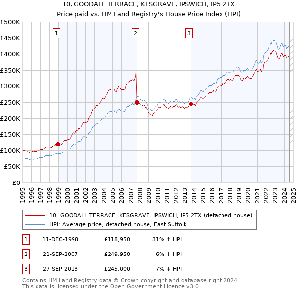 10, GOODALL TERRACE, KESGRAVE, IPSWICH, IP5 2TX: Price paid vs HM Land Registry's House Price Index