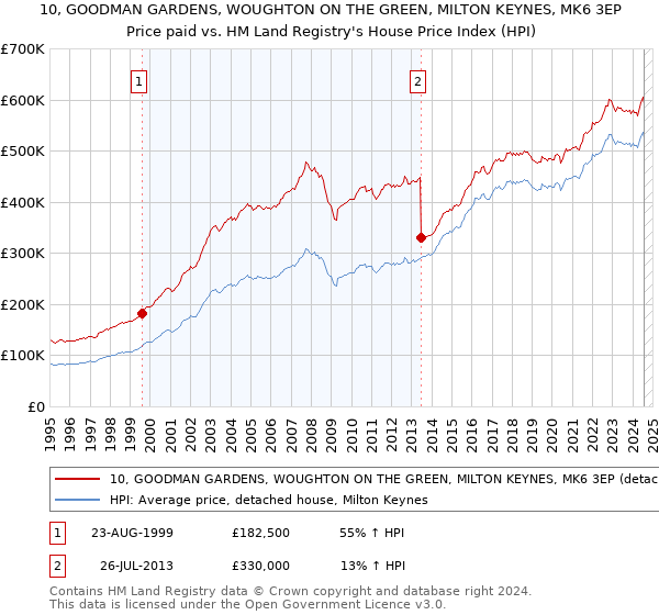 10, GOODMAN GARDENS, WOUGHTON ON THE GREEN, MILTON KEYNES, MK6 3EP: Price paid vs HM Land Registry's House Price Index