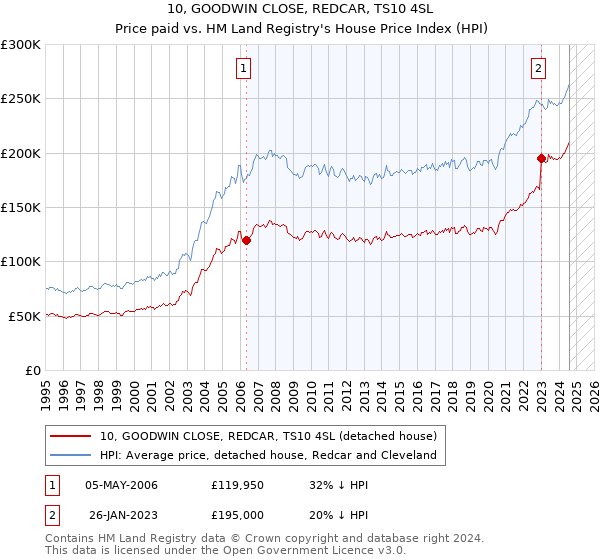 10, GOODWIN CLOSE, REDCAR, TS10 4SL: Price paid vs HM Land Registry's House Price Index