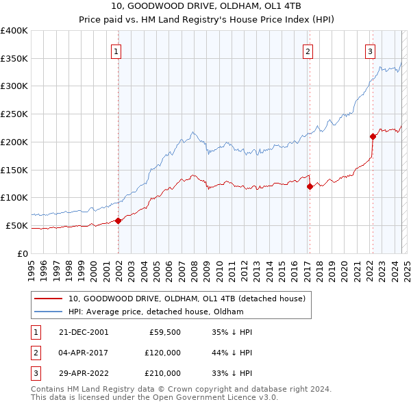 10, GOODWOOD DRIVE, OLDHAM, OL1 4TB: Price paid vs HM Land Registry's House Price Index