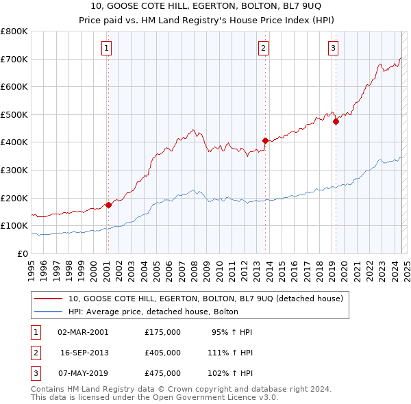 10, GOOSE COTE HILL, EGERTON, BOLTON, BL7 9UQ: Price paid vs HM Land Registry's House Price Index