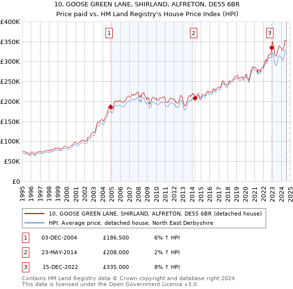 10, GOOSE GREEN LANE, SHIRLAND, ALFRETON, DE55 6BR: Price paid vs HM Land Registry's House Price Index