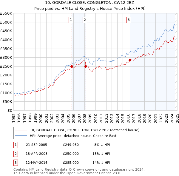 10, GORDALE CLOSE, CONGLETON, CW12 2BZ: Price paid vs HM Land Registry's House Price Index