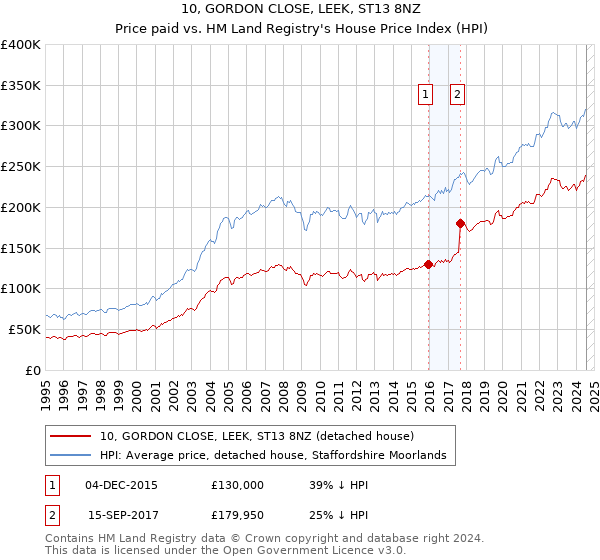 10, GORDON CLOSE, LEEK, ST13 8NZ: Price paid vs HM Land Registry's House Price Index