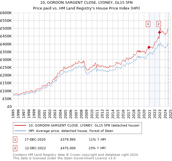 10, GORDON SARGENT CLOSE, LYDNEY, GL15 5FN: Price paid vs HM Land Registry's House Price Index