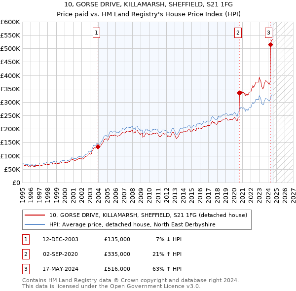 10, GORSE DRIVE, KILLAMARSH, SHEFFIELD, S21 1FG: Price paid vs HM Land Registry's House Price Index