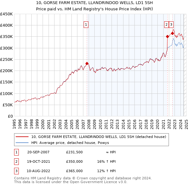 10, GORSE FARM ESTATE, LLANDRINDOD WELLS, LD1 5SH: Price paid vs HM Land Registry's House Price Index