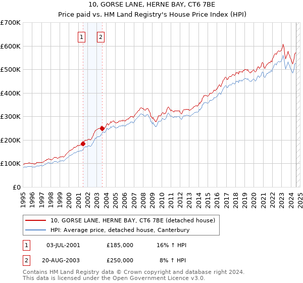 10, GORSE LANE, HERNE BAY, CT6 7BE: Price paid vs HM Land Registry's House Price Index