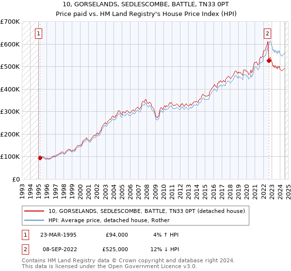 10, GORSELANDS, SEDLESCOMBE, BATTLE, TN33 0PT: Price paid vs HM Land Registry's House Price Index