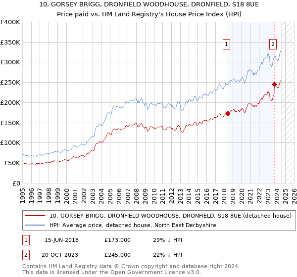 10, GORSEY BRIGG, DRONFIELD WOODHOUSE, DRONFIELD, S18 8UE: Price paid vs HM Land Registry's House Price Index