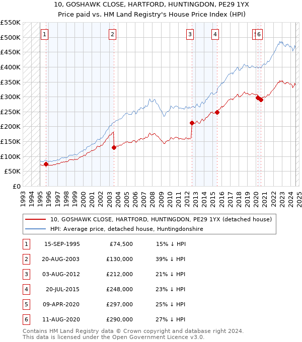 10, GOSHAWK CLOSE, HARTFORD, HUNTINGDON, PE29 1YX: Price paid vs HM Land Registry's House Price Index