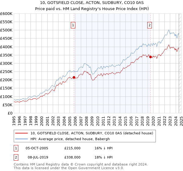 10, GOTSFIELD CLOSE, ACTON, SUDBURY, CO10 0AS: Price paid vs HM Land Registry's House Price Index