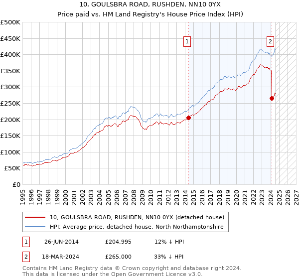 10, GOULSBRA ROAD, RUSHDEN, NN10 0YX: Price paid vs HM Land Registry's House Price Index