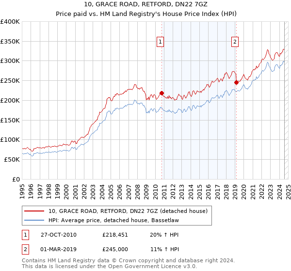 10, GRACE ROAD, RETFORD, DN22 7GZ: Price paid vs HM Land Registry's House Price Index