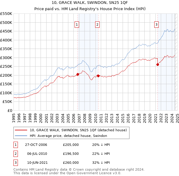 10, GRACE WALK, SWINDON, SN25 1QF: Price paid vs HM Land Registry's House Price Index