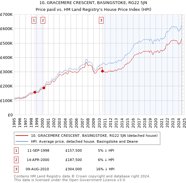 10, GRACEMERE CRESCENT, BASINGSTOKE, RG22 5JN: Price paid vs HM Land Registry's House Price Index