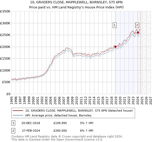 10, GRADERS CLOSE, MAPPLEWELL, BARNSLEY, S75 6PN: Price paid vs HM Land Registry's House Price Index