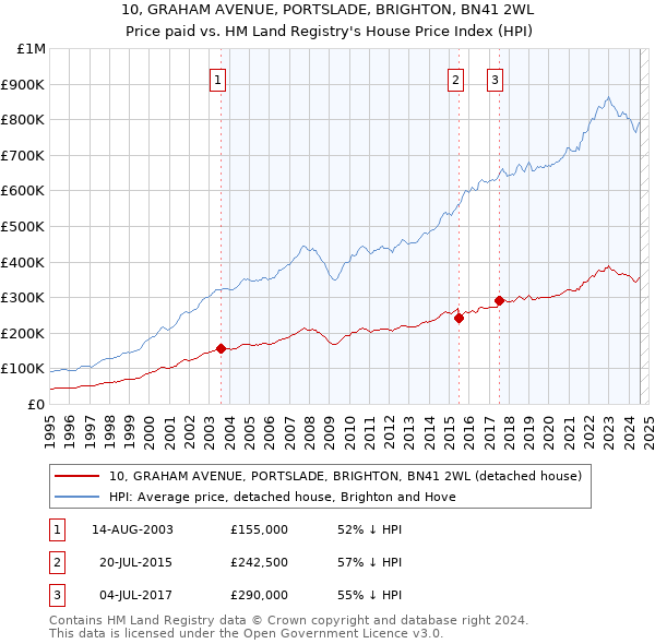 10, GRAHAM AVENUE, PORTSLADE, BRIGHTON, BN41 2WL: Price paid vs HM Land Registry's House Price Index