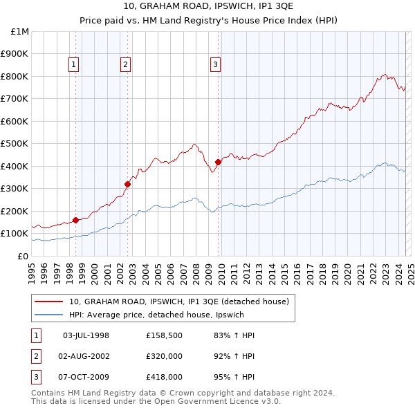 10, GRAHAM ROAD, IPSWICH, IP1 3QE: Price paid vs HM Land Registry's House Price Index