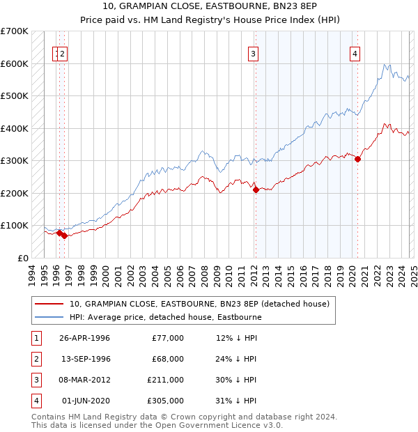 10, GRAMPIAN CLOSE, EASTBOURNE, BN23 8EP: Price paid vs HM Land Registry's House Price Index