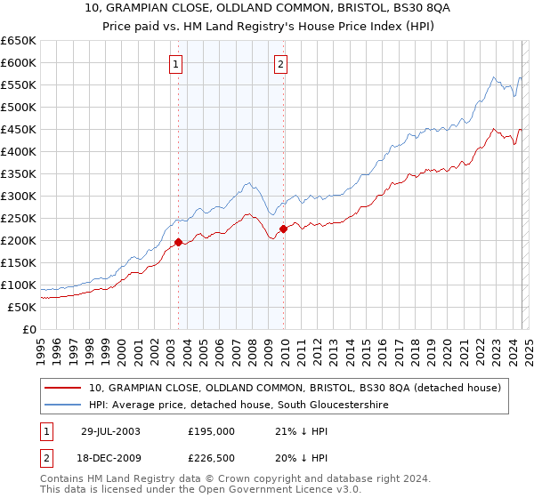 10, GRAMPIAN CLOSE, OLDLAND COMMON, BRISTOL, BS30 8QA: Price paid vs HM Land Registry's House Price Index