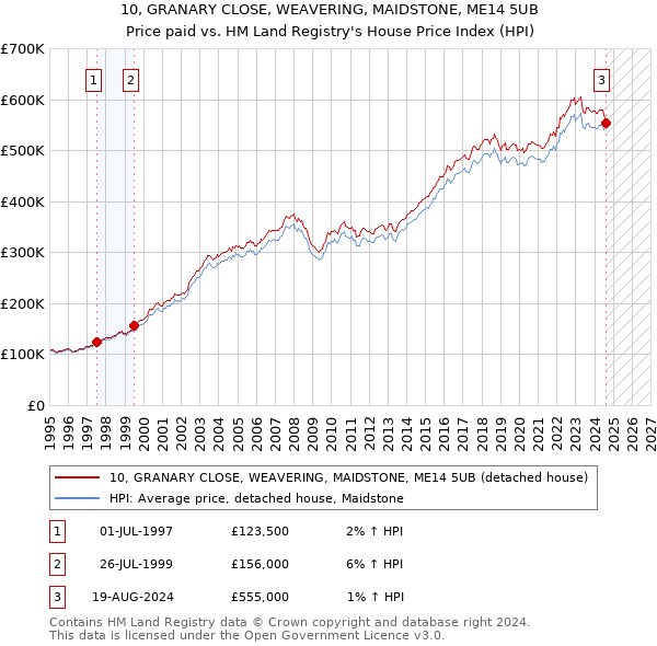 10, GRANARY CLOSE, WEAVERING, MAIDSTONE, ME14 5UB: Price paid vs HM Land Registry's House Price Index