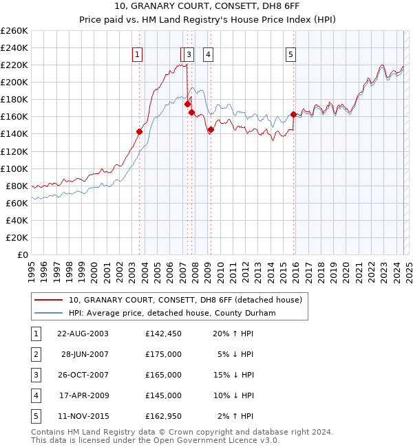 10, GRANARY COURT, CONSETT, DH8 6FF: Price paid vs HM Land Registry's House Price Index