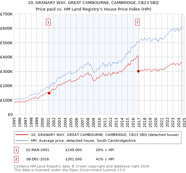 10, GRANARY WAY, GREAT CAMBOURNE, CAMBRIDGE, CB23 5BQ: Price paid vs HM Land Registry's House Price Index