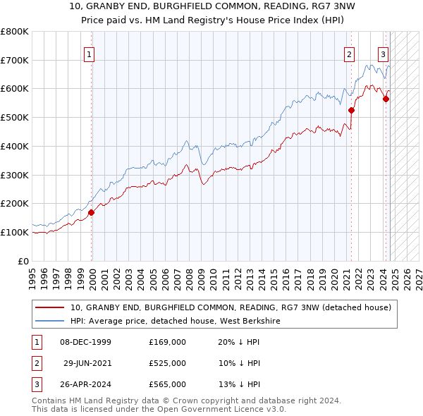 10, GRANBY END, BURGHFIELD COMMON, READING, RG7 3NW: Price paid vs HM Land Registry's House Price Index