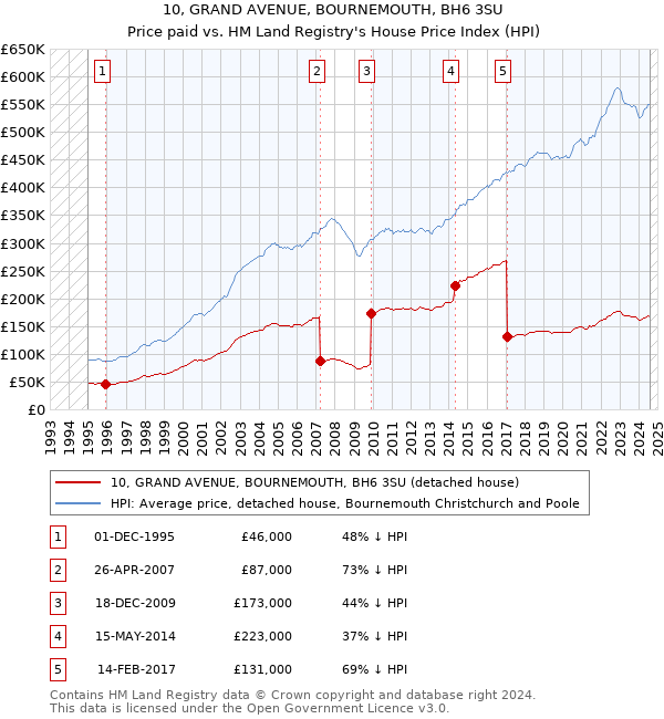 10, GRAND AVENUE, BOURNEMOUTH, BH6 3SU: Price paid vs HM Land Registry's House Price Index