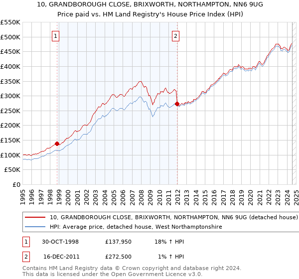 10, GRANDBOROUGH CLOSE, BRIXWORTH, NORTHAMPTON, NN6 9UG: Price paid vs HM Land Registry's House Price Index