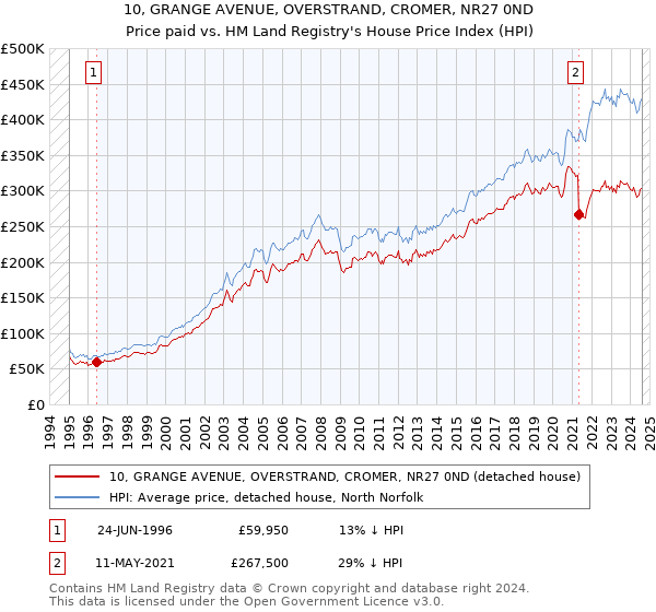 10, GRANGE AVENUE, OVERSTRAND, CROMER, NR27 0ND: Price paid vs HM Land Registry's House Price Index