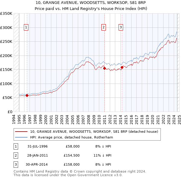 10, GRANGE AVENUE, WOODSETTS, WORKSOP, S81 8RP: Price paid vs HM Land Registry's House Price Index