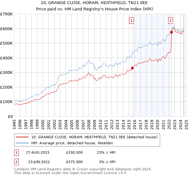 10, GRANGE CLOSE, HORAM, HEATHFIELD, TN21 0EE: Price paid vs HM Land Registry's House Price Index