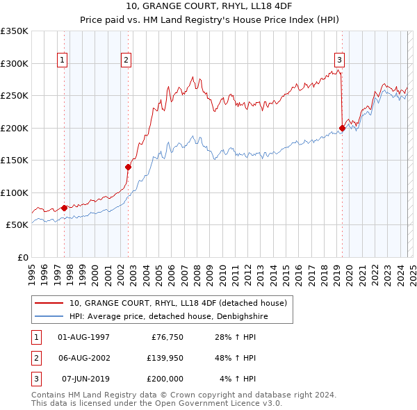 10, GRANGE COURT, RHYL, LL18 4DF: Price paid vs HM Land Registry's House Price Index