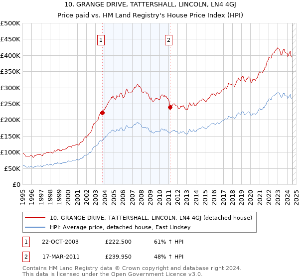 10, GRANGE DRIVE, TATTERSHALL, LINCOLN, LN4 4GJ: Price paid vs HM Land Registry's House Price Index